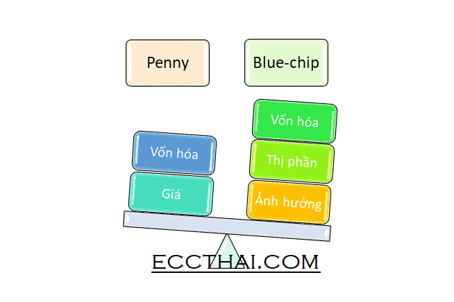 blue chip và penny chip